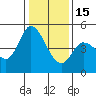 Tide chart for San Pablo Bay, Wingo, Sonoma Creek, California on 2023/01/15