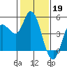 Tide chart for San Pablo Bay, Wingo, Sonoma Creek, California on 2023/01/19