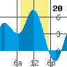 Tide chart for San Pablo Bay, Wingo, Sonoma Creek, California on 2023/01/20