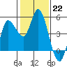 Tide chart for San Pablo Bay, Wingo, Sonoma Creek, California on 2023/01/22