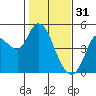 Tide chart for San Pablo Bay, Wingo, Sonoma Creek, California on 2023/01/31
