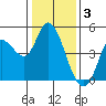 Tide chart for San Pablo Bay, Wingo, Sonoma Creek, California on 2023/01/3