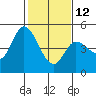 Tide chart for San Pablo Bay, Wingo, Sonoma Creek, California on 2023/02/12