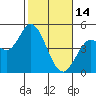 Tide chart for San Pablo Bay, Wingo, Sonoma Creek, California on 2023/02/14