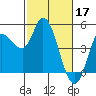 Tide chart for San Pablo Bay, Wingo, Sonoma Creek, California on 2023/02/17