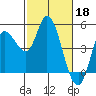 Tide chart for San Pablo Bay, Wingo, Sonoma Creek, California on 2023/02/18