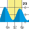 Tide chart for San Pablo Bay, Wingo, Sonoma Creek, California on 2023/02/23