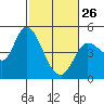Tide chart for San Pablo Bay, Wingo, Sonoma Creek, California on 2023/02/26