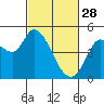 Tide chart for San Pablo Bay, Wingo, Sonoma Creek, California on 2023/02/28