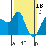 Tide chart for Wingo, Sonoma Creek, California on 2023/03/16