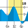 Tide chart for Wingo, Sonoma Creek, California on 2023/03/18