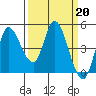 Tide chart for Wingo, Sonoma Creek, California on 2023/03/20