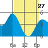 Tide chart for Wingo, Sonoma Creek, California on 2023/03/27