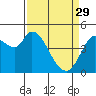 Tide chart for Wingo, Sonoma Creek, California on 2023/03/29