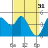 Tide chart for San Pablo Bay, Wingo, Sonoma Creek, California on 2023/03/31