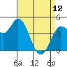 Tide chart for San Pablo Bay, Wingo, Sonoma Creek, California on 2023/04/12