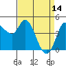 Tide chart for San Pablo Bay, Wingo, Sonoma Creek, California on 2023/04/14