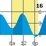 Tide chart for San Pablo Bay, Wingo, Sonoma Creek, California on 2023/04/16