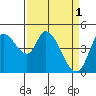 Tide chart for San Pablo Bay, Wingo, Sonoma Creek, California on 2023/04/1