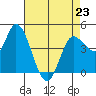 Tide chart for San Pablo Bay, Wingo, Sonoma Creek, California on 2023/04/23