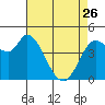 Tide chart for San Pablo Bay, Wingo, Sonoma Creek, California on 2023/04/26