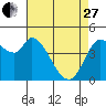 Tide chart for San Pablo Bay, Wingo, Sonoma Creek, California on 2023/04/27