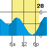 Tide chart for San Pablo Bay, Wingo, Sonoma Creek, California on 2023/04/28