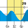 Tide chart for San Pablo Bay, Wingo, Sonoma Creek, California on 2023/04/29