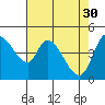 Tide chart for San Pablo Bay, Wingo, Sonoma Creek, California on 2023/04/30
