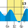 Tide chart for San Pablo Bay, Wingo, Sonoma Creek, California on 2023/05/13