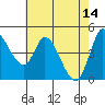 Tide chart for San Pablo Bay, Wingo, Sonoma Creek, California on 2023/05/14