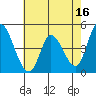 Tide chart for San Pablo Bay, Wingo, Sonoma Creek, California on 2023/05/16