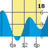 Tide chart for San Pablo Bay, Wingo, Sonoma Creek, California on 2023/05/18