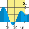 Tide chart for San Pablo Bay, Wingo, Sonoma Creek, California on 2023/05/21