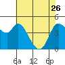 Tide chart for San Pablo Bay, Wingo, Sonoma Creek, California on 2023/05/26