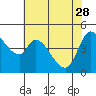 Tide chart for San Pablo Bay, Wingo, Sonoma Creek, California on 2023/05/28