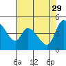 Tide chart for San Pablo Bay, Wingo, Sonoma Creek, California on 2023/05/29