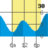 Tide chart for San Pablo Bay, Wingo, Sonoma Creek, California on 2023/05/30