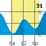 Tide chart for San Pablo Bay, Wingo, Sonoma Creek, California on 2023/05/31
