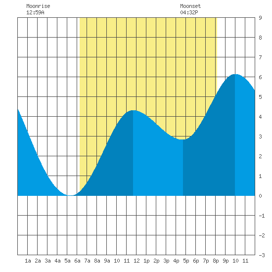 Tide Chart for 2023/08/10