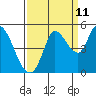 Tide chart for San Pablo Bay, Wingo, Sonoma Creek, California on 2023/09/11