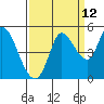 Tide chart for San Pablo Bay, Wingo, Sonoma Creek, California on 2023/09/12