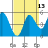 Tide chart for San Pablo Bay, Wingo, Sonoma Creek, California on 2023/09/13