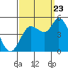 Tide chart for San Pablo Bay, Wingo, Sonoma Creek, California on 2023/09/23