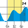Tide chart for San Pablo Bay, Wingo, Sonoma Creek, California on 2023/09/24