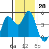Tide chart for San Pablo Bay, Wingo, Sonoma Creek, California on 2023/12/28