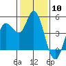 Tide chart for San Pablo Bay, Wingo, Sonoma Creek, California on 2024/01/10
