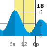 Tide chart for San Pablo Bay, Wingo, Sonoma Creek, California on 2024/01/18