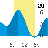 Tide chart for San Pablo Bay, Wingo, Sonoma Creek, California on 2024/01/20