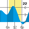 Tide chart for San Pablo Bay, Wingo, Sonoma Creek, California on 2024/01/22